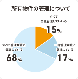 所有物件の管理について グラフ