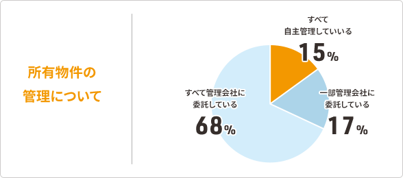 所有物件の管理について グラフ