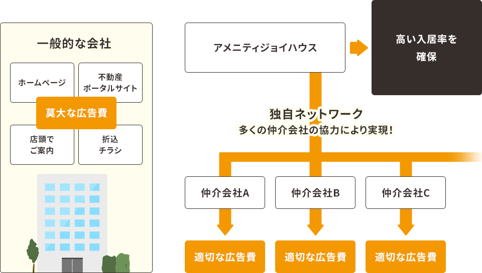 情報が行き届く独自のネットワークシステム