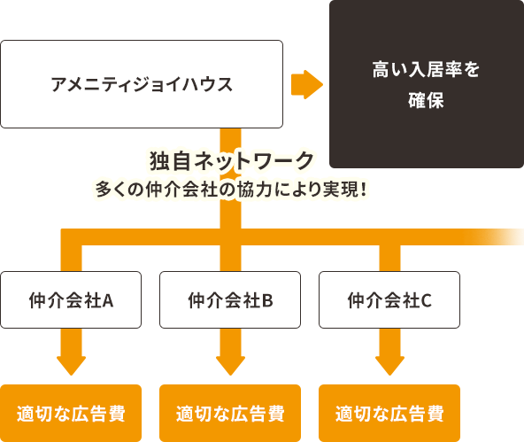 情報が行き届く独自のネットワークシステム